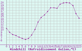 Courbe du refroidissement olien pour Souprosse (40)