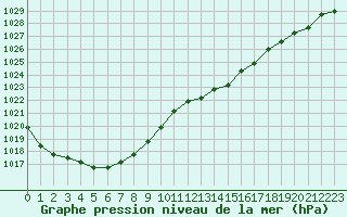 Courbe de la pression atmosphrique pour Dolembreux (Be)