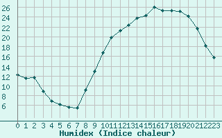 Courbe de l'humidex pour La Beaume (05)