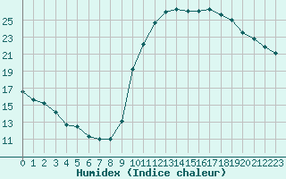 Courbe de l'humidex pour Sallles d'Aude (11)