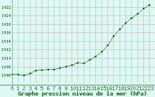 Courbe de la pression atmosphrique pour Creil (60)