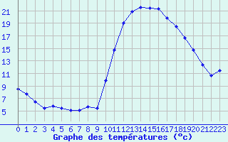 Courbe de tempratures pour La Javie (04)