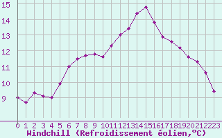 Courbe du refroidissement olien pour Dolembreux (Be)