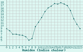 Courbe de l'humidex pour Toussus-le-Noble (78)