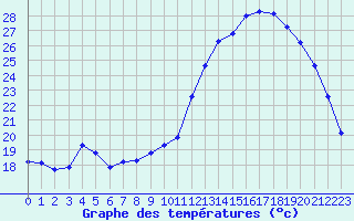 Courbe de tempratures pour Epinal (88)