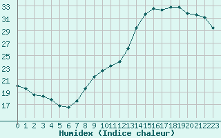 Courbe de l'humidex pour Sandillon (45)