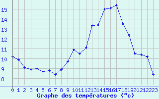 Courbe de tempratures pour Rodez (12)