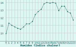 Courbe de l'humidex pour Le Luc (83)