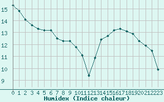 Courbe de l'humidex pour Limoges (87)