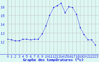 Courbe de tempratures pour Charmant (16)