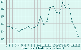 Courbe de l'humidex pour Kernascleden (56)