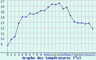 Courbe de tempratures pour Perpignan (66)