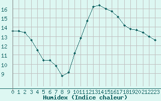 Courbe de l'humidex pour Chartres (28)