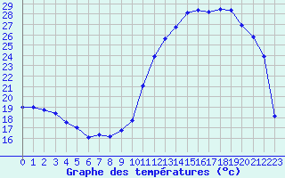 Courbe de tempratures pour Brive-Laroche (19)