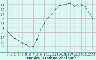 Courbe de l'humidex pour Aizenay (85)