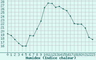 Courbe de l'humidex pour Gjilan (Kosovo)