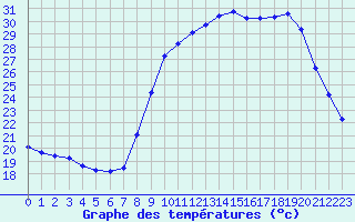 Courbe de tempratures pour Dounoux (88)