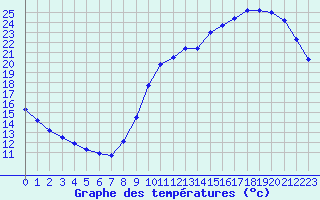 Courbe de tempratures pour Souprosse (40)