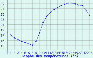 Courbe de tempratures pour Samatan (32)