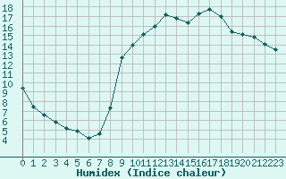 Courbe de l'humidex pour Trgueux (22)