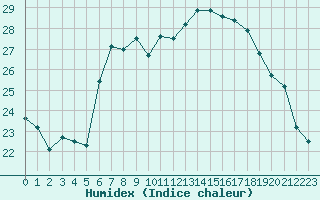 Courbe de l'humidex pour Saint-Jean-de-Liversay (17)