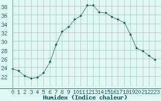 Courbe de l'humidex pour San Casciano di Cascina (It)