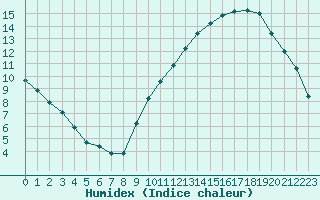 Courbe de l'humidex pour Connerr (72)