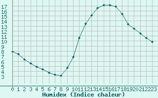 Courbe de l'humidex pour Saint-Clment-de-Rivire (34)