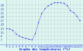 Courbe de tempratures pour Brigueuil (16)