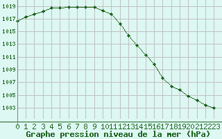 Courbe de la pression atmosphrique pour Montret (71)