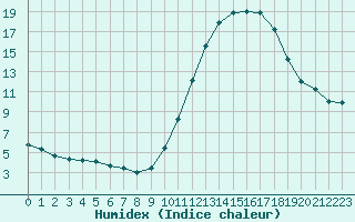 Courbe de l'humidex pour Corsept (44)