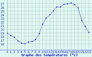 Courbe de tempratures pour Annecy (74)