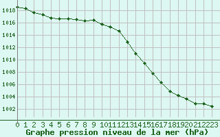 Courbe de la pression atmosphrique pour Cerisiers (89)