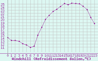 Courbe du refroidissement olien pour Poitiers (86)