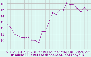 Courbe du refroidissement olien pour Pomrols (34)