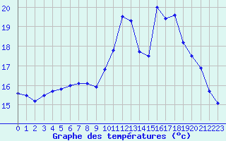 Courbe de tempratures pour Angers-Beaucouz (49)