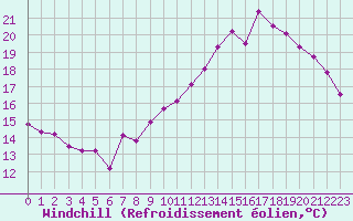 Courbe du refroidissement olien pour Bordeaux (33)