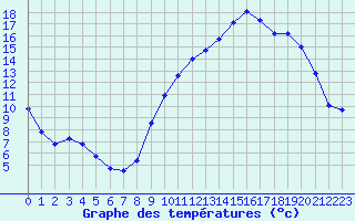 Courbe de tempratures pour Chteaudun (28)