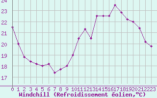 Courbe du refroidissement olien pour Toulouse-Blagnac (31)