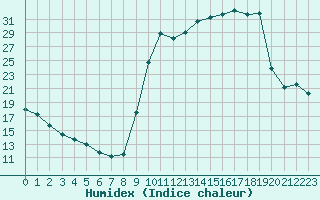 Courbe de l'humidex pour La Lande-sur-Eure (61)