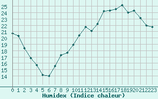 Courbe de l'humidex pour Bourges (18)