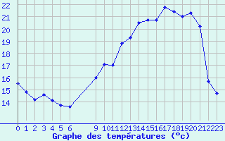 Courbe de tempratures pour Corny-sur-Moselle (57)