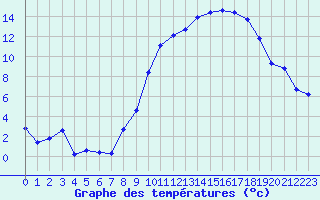 Courbe de tempratures pour Charmant (16)