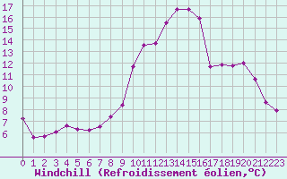 Courbe du refroidissement olien pour Selonnet (04)