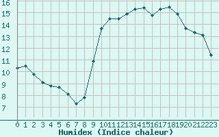 Courbe de l'humidex pour Le Talut - Belle-Ile (56)