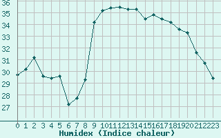 Courbe de l'humidex pour Alistro (2B)