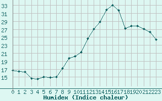 Courbe de l'humidex pour Sisteron (04)