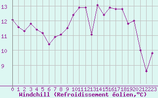 Courbe du refroidissement olien pour Corny-sur-Moselle (57)