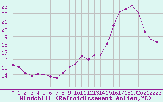 Courbe du refroidissement olien pour Rodez (12)