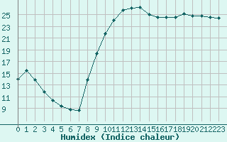 Courbe de l'humidex pour Beauvais (60)